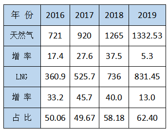 李永昌：LNG重卡鐵定將超過100萬輛，LNG工廠或將被淘汰50% ———淺談“十四五”LNG發(fā)展動態(tài)
